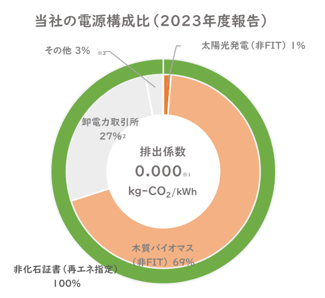 2023年度報告再エネ