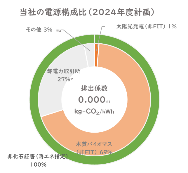 2024計画再エネ